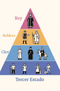 Pirámide social del Antiguo Régimen en Francia, dividida en cuatro niveles de colores. En la cima, el 'Rey' con corona; debajo, la 'Nobleza' con figuras aristocráticas; luego el 'Clero' con sacerdotes y un obispo a caballo; y en la base, el 'Tercer Estado' representado por campesinos y trabajadores. Cada clase está claramente etiquetada en español con colores distintos.