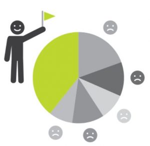 Gráfico circular representando un sistema electoral mayoritario donde una minoría gana con mayoría relativa; figura feliz con bandera simboliza al ganador, mientras las caras tristes representan a los votantes no representados.