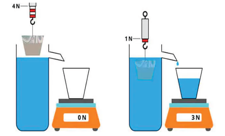 Diagrama que muestra un cuerpo suspendido en agua midiendo 4 N fuera del líquido y 1 N dentro, con un recipiente recolectando el agua desplazada, que pesa 3 N, demostrando el principio de Arquímedes