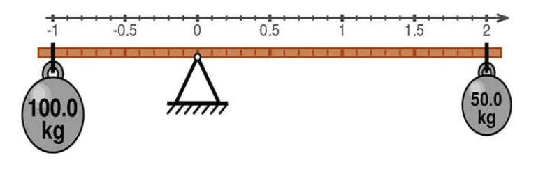 Diagrama de una palanca en equilibrio con un peso de 100 kg a la izquierda a -1 metro y un peso de 50 kg a la derecha a 2 metros, ilustrando el principio de momentos