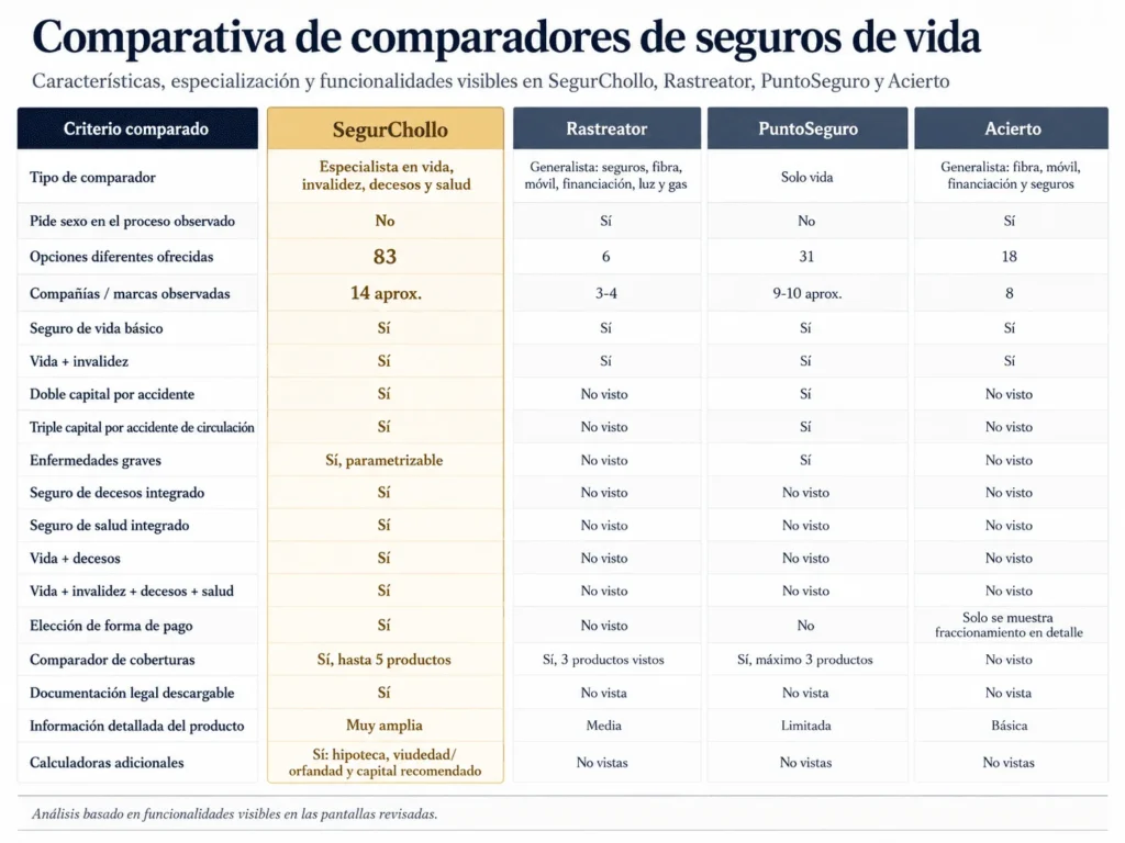 Tabla comparativa de comparadores de seguros de vida con criterios, coberturas y funcionalidades visibles de SegurChollo, Rastreator, PuntoSeguro y Acierto.